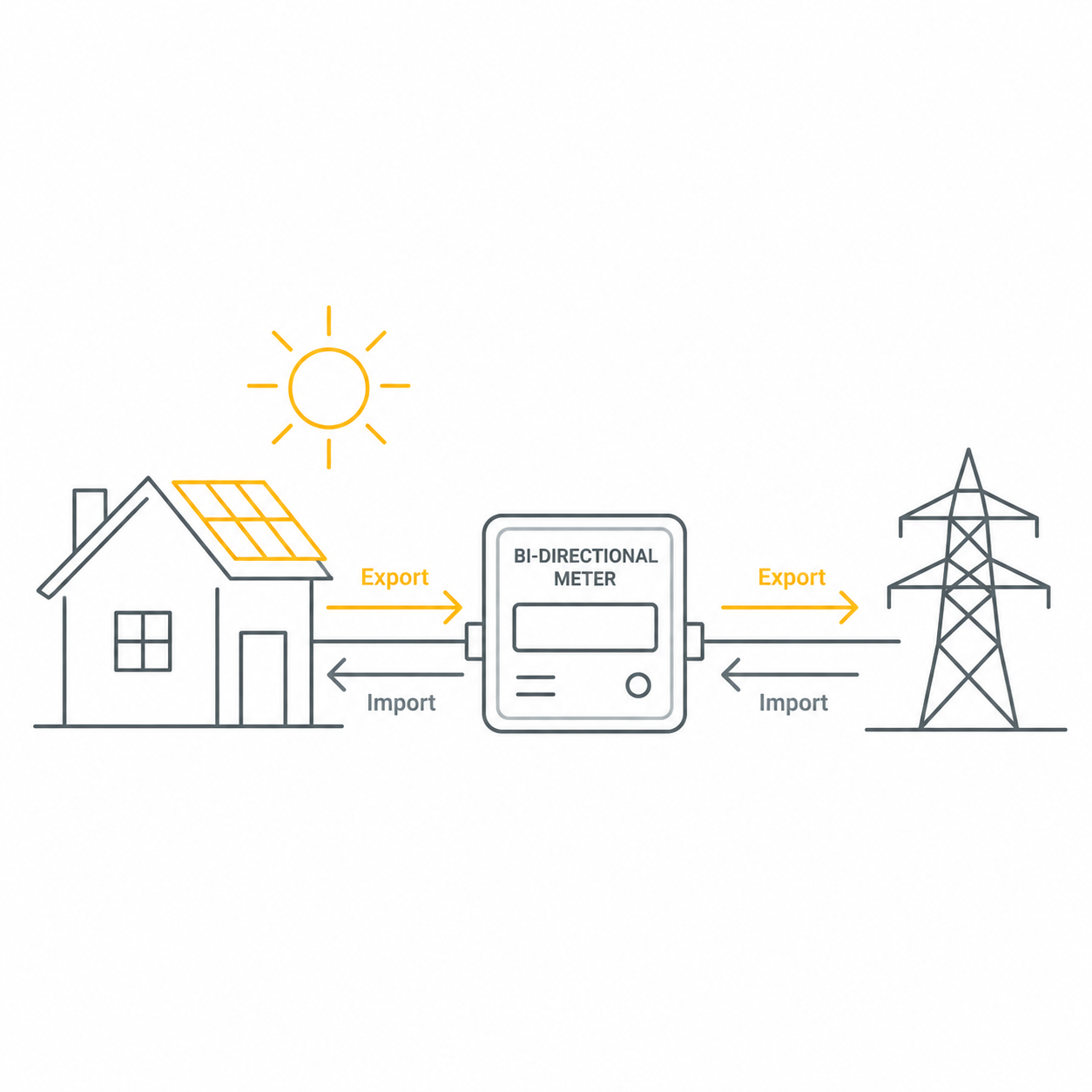 Bi-Directional Meter